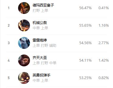 上单皇子强势登顶 9.15国服五大高胜率上路