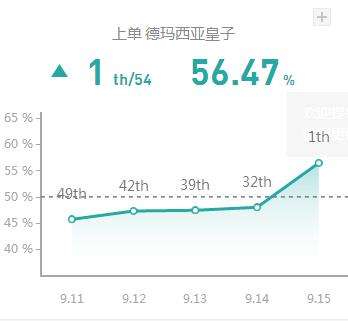 上单皇子强势登顶 9.15国服五大高胜率上路