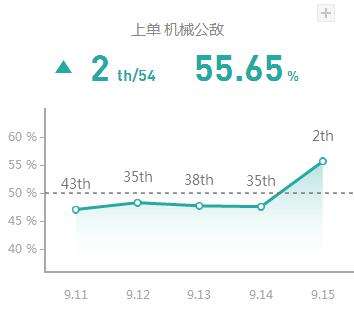 上单皇子强势登顶 9.15国服五大高胜率上路