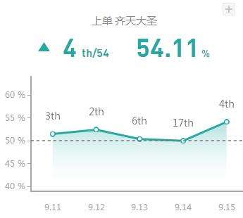 上单皇子强势登顶 9.15国服五大高胜率上路