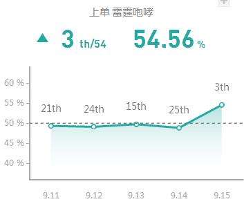 上单皇子强势登顶 9.15国服五大高胜率上路