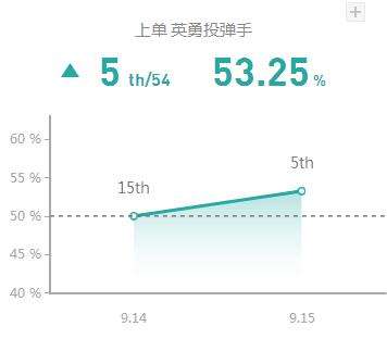 上单皇子强势登顶 9.15国服五大高胜率上路