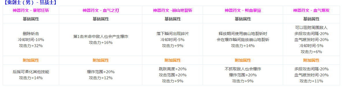 DNF鬼剑士CP定制技能介绍 CP符文系统攻略