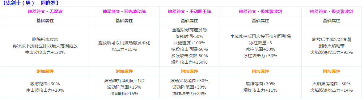 DNF鬼剑士CP定制技能介绍 CP符文系统攻略