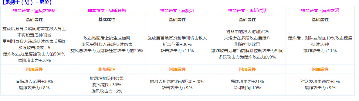 DNF鬼剑士CP定制技能介绍 CP符文系统攻略