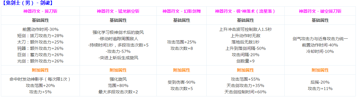 DNF鬼剑士CP定制技能介绍 CP符文系统攻略