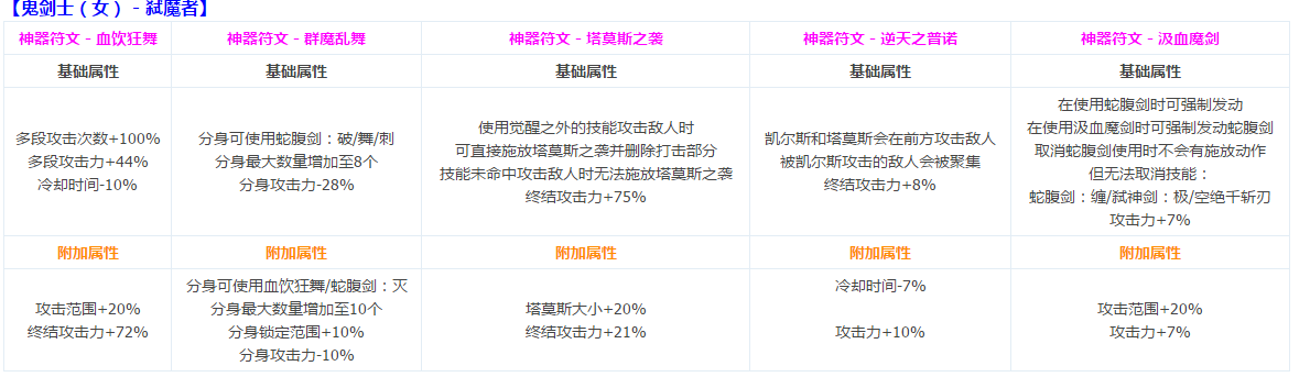 DNF鬼剑士CP定制技能介绍 CP符文系统攻略