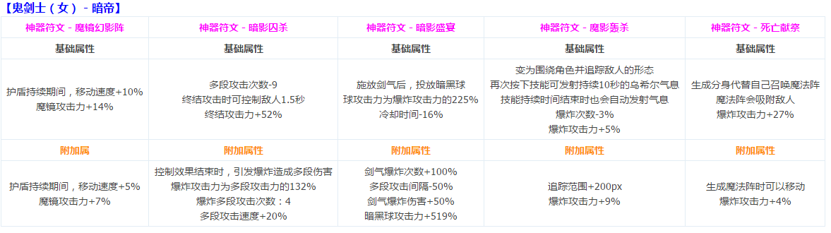 DNF鬼剑士CP定制技能介绍 CP符文系统攻略