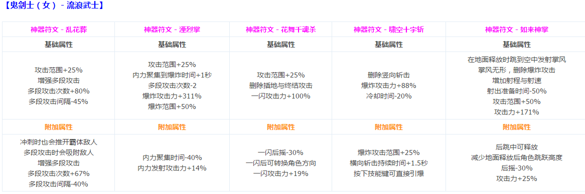 DNF鬼剑士CP定制技能介绍 CP符文系统攻略