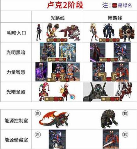 DNF95版本团本养猪方式解析 小号的养猪场