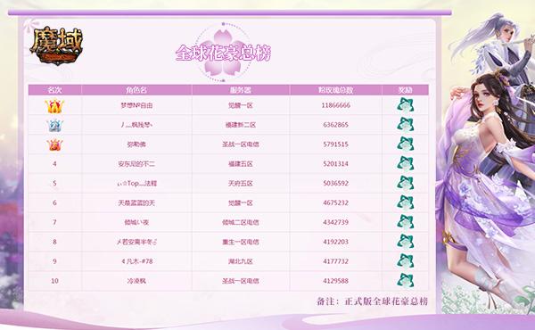 《魔域》花魁赛花魁诞生 ！2020888朵粉玫瑰艳冠群芳