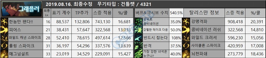 DNF男柔道CP加强程度测试 基柔CP加强多少