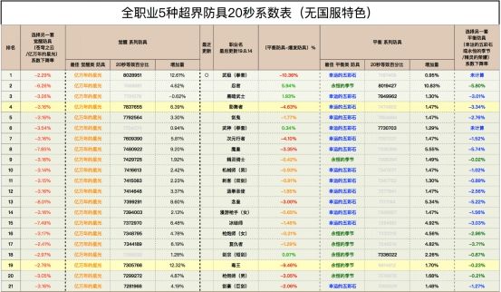 DNF全职业20秒打桩五种防具系数排行表