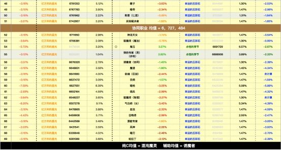 DNF全职业20秒打桩五种防具系数排行表