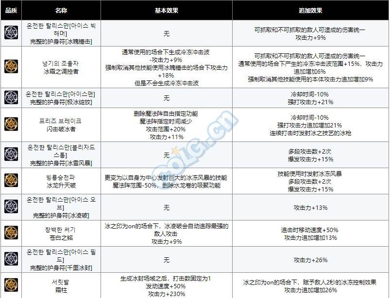 DNF男法5转职cp加点推荐 男法CP技能点评