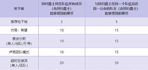 DNF金秋版本速刷回归硬币攻略 快速拿奖励