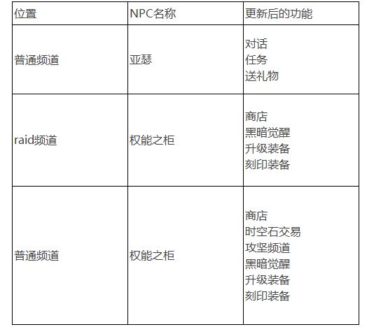 DNF韩服11月便利性更新 普雷打团更方便了