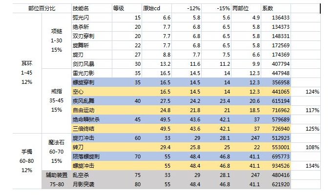 DNF暗夜使者四职业普雷天空和CP护符对比