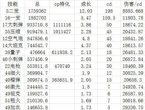 DNF11月女大枪改版解析 加强不止一点点