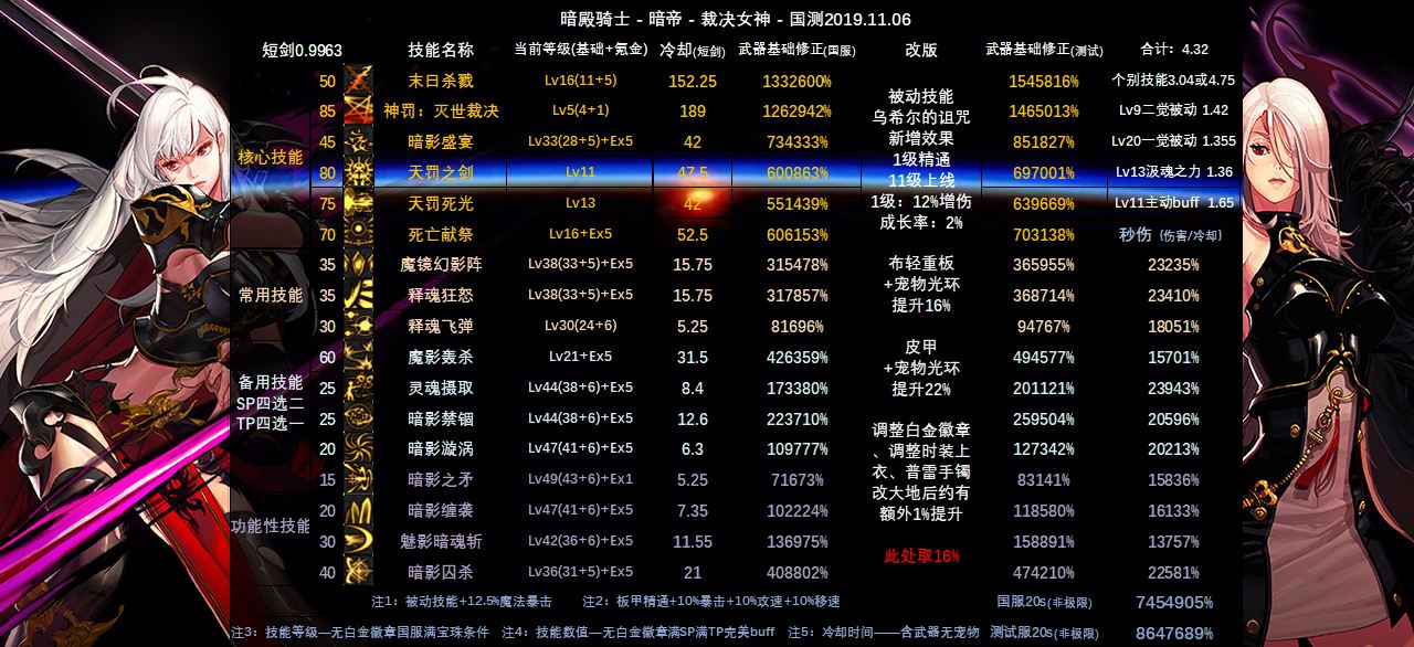 DNF暗帝11月改版分析 装备成长性提高较多