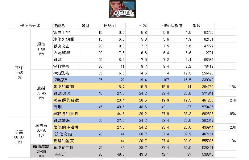 DNF圣职者普雷天空首饰+CP护符技能介绍