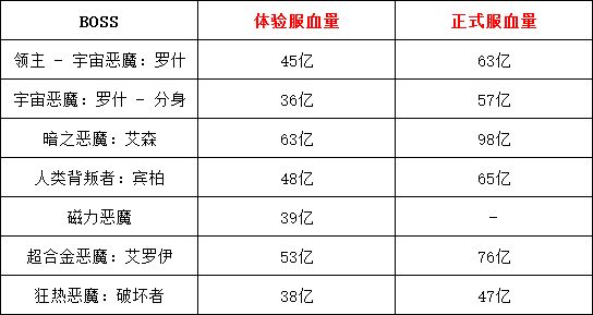 DNF旋涡单人改为常驻 总体血量削弱近25%