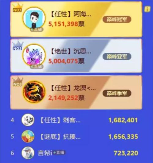 CC直播【最佳主播】阿海夺冠,任性公会大满贯