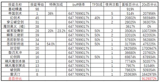 DNF剑宗春节改版分析 无我魔剑看看有多强