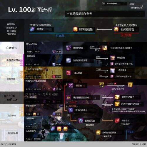 DNF100级版本全副本介绍 入场条件奖励介绍