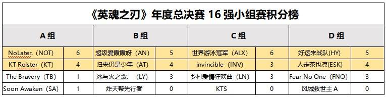 《英魂之刃》八强淘汰赛战火重燃！竞无止境谁将剑指总冠军？