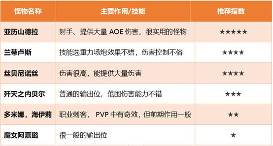 DNF阿拉德谋略战推荐卡组 助你最快通关