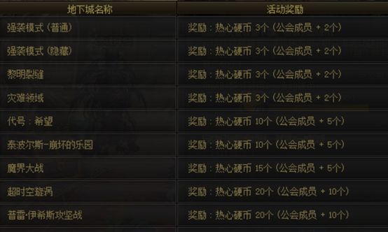 DNF快速刷回归硬币副本推荐 轻松拿奖励