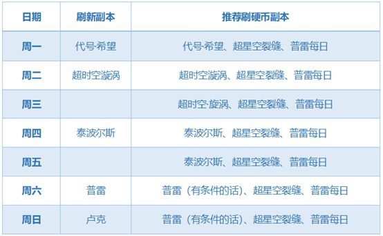 DNF快速刷回归硬币副本推荐 轻松拿奖励
