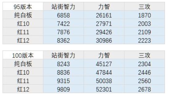 DNF奶妈100级加强多少 奶增幅提升计算