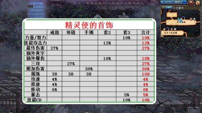 dnf100级工作服强度分析还是值得过渡的