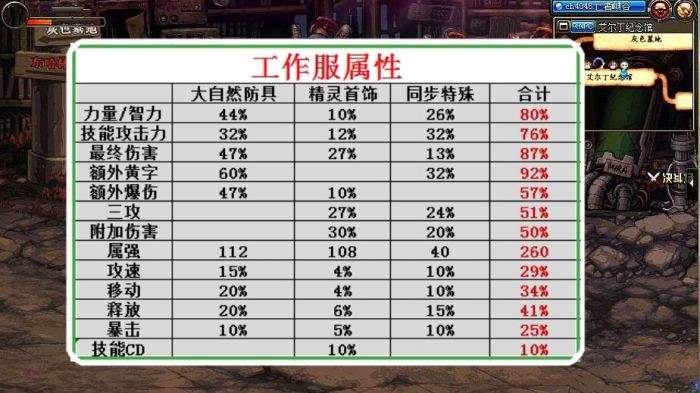 dnf100级工作服强度分析还是值得过渡的