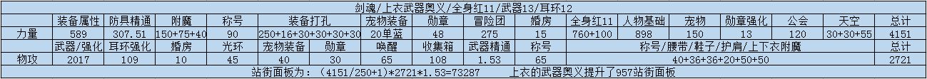 DNF红字完美剑魂有多强 看看站街面板