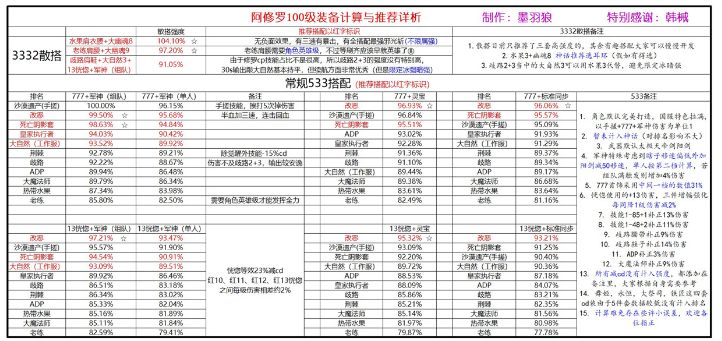 DNF阿修罗100级毕业装推荐 瞎子100级装备