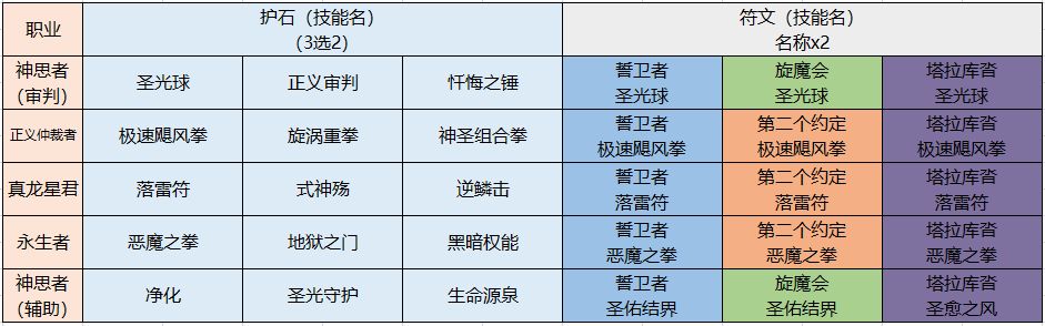 DNF男女圣职者全职业护石符文最佳选择