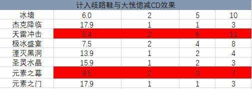 DNF元素100级毕业配装 元素100级套装对比