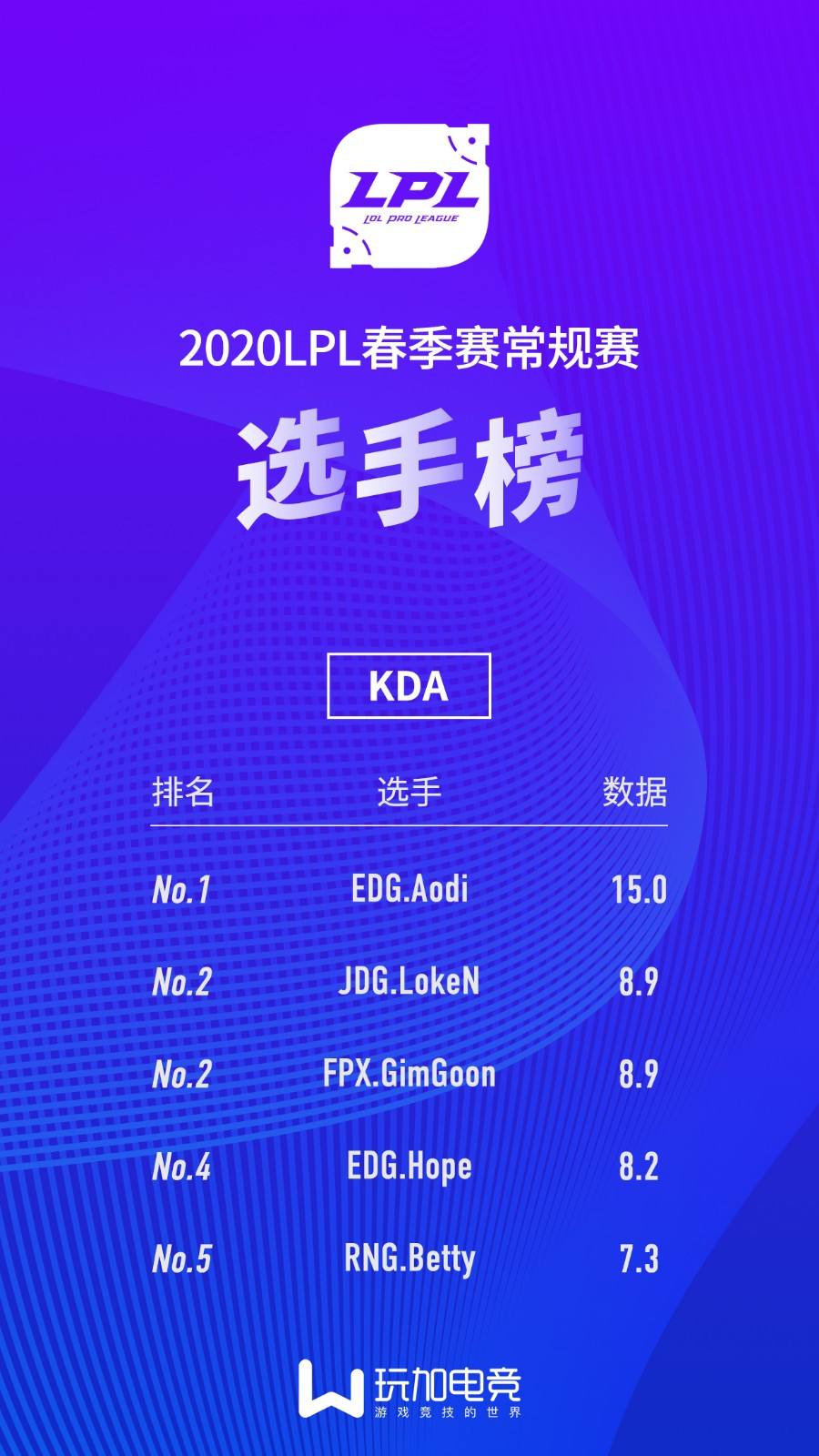 LPL选手数据榜：Puff登顶击杀榜 Crisp为助攻王