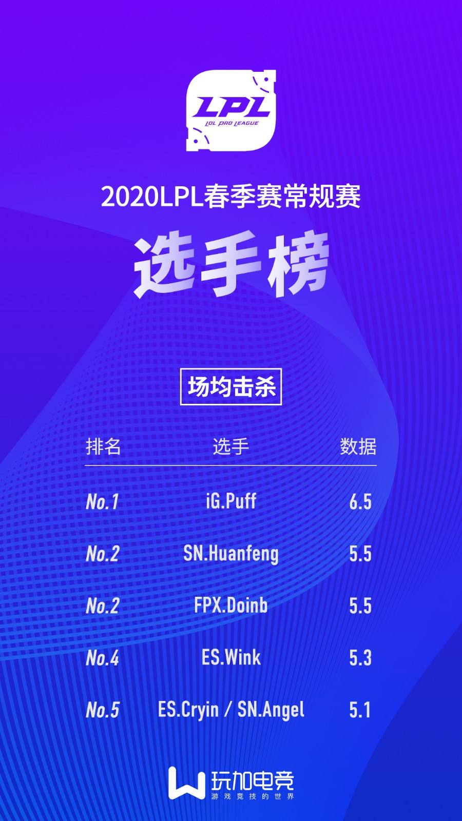 LPL选手数据榜：Puff登顶击杀榜 Crisp为助攻王