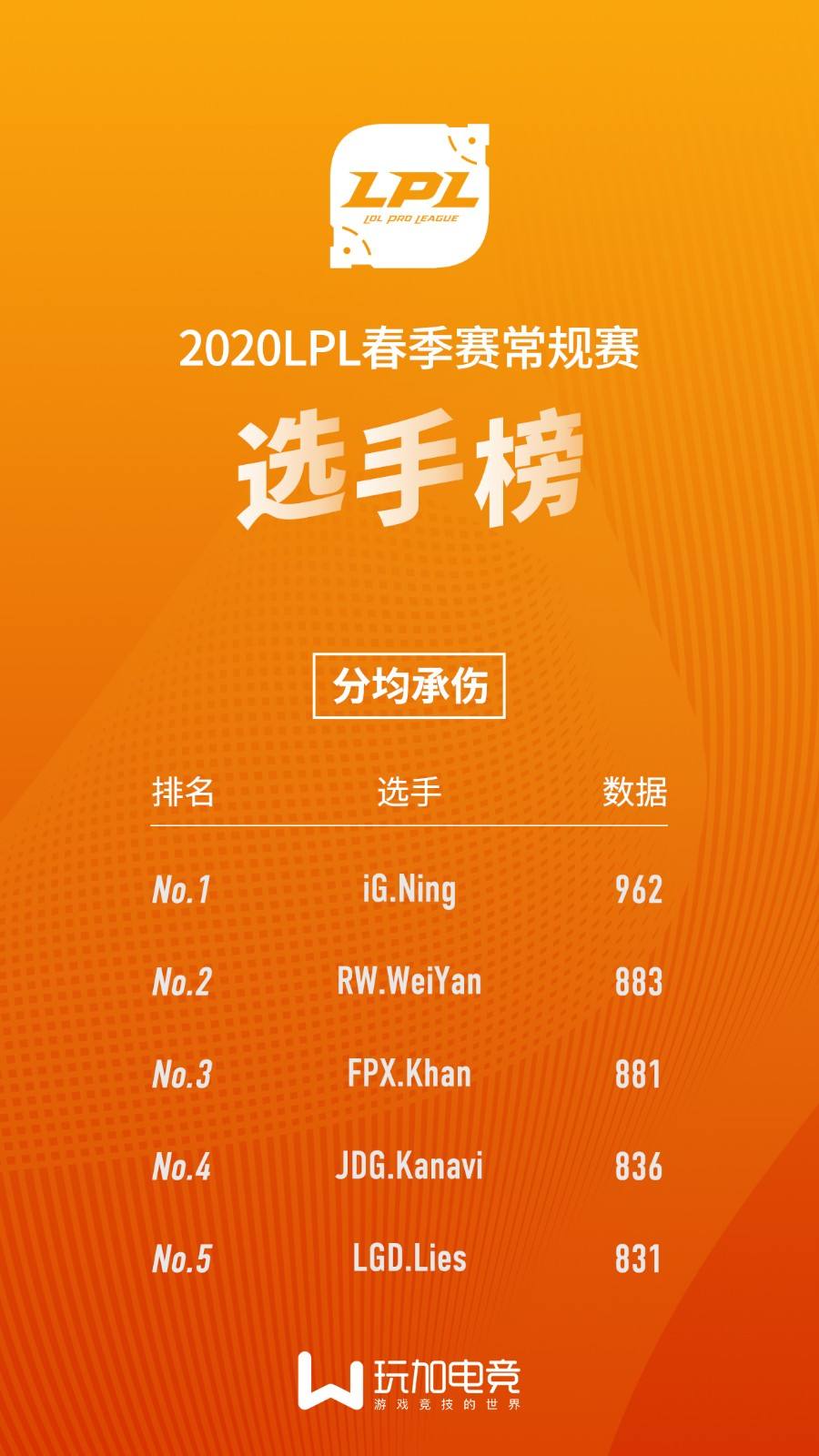 LPL选手数据榜：Puff登顶击杀榜 Crisp为助攻王