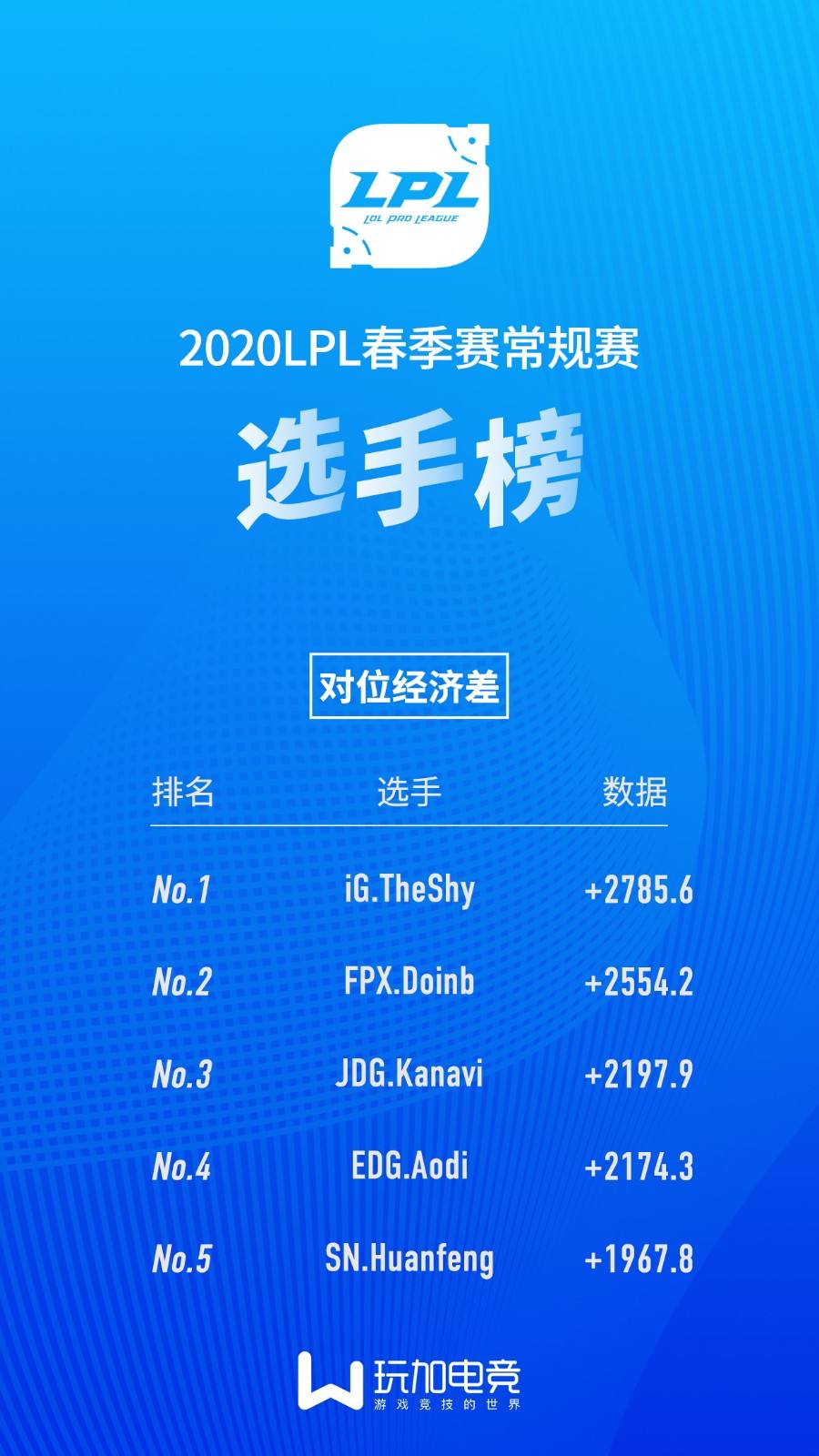 LPL选手数据榜：Puff登顶击杀榜 Crisp为助攻王