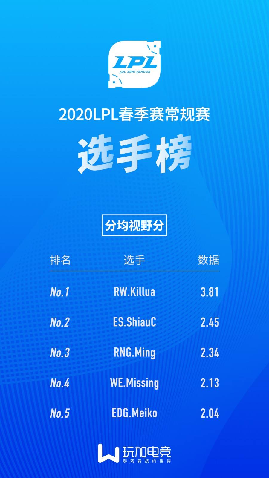 LPL选手数据榜：Puff登顶击杀榜 Crisp为助攻王