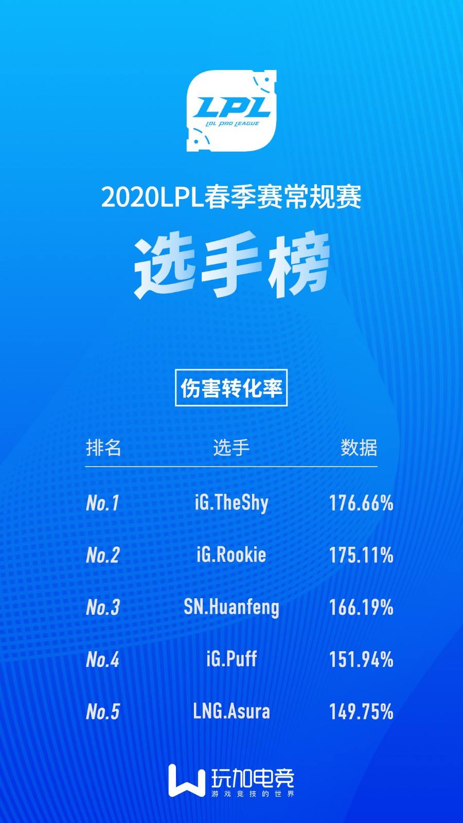 LPL选手数据榜：Puff登顶击杀榜 Crisp为助攻王