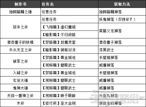 仁王2斧武器制作书怎么获得斧武器制作书获取方法 特玩网