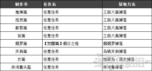 仁王2面部防具制作书怎么获得面部防具制作书获取方法 特玩网