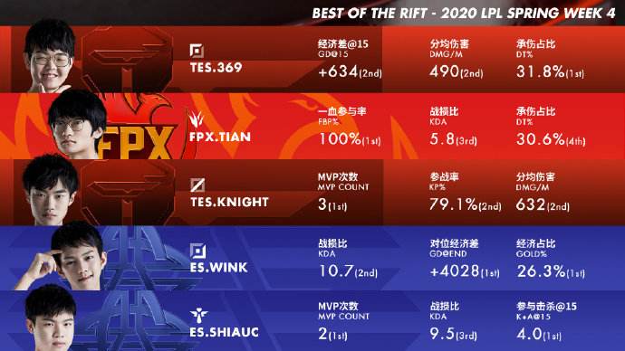 LPL第四周最佳阵容：滔搏上中入选 ShiauC斩获MVP