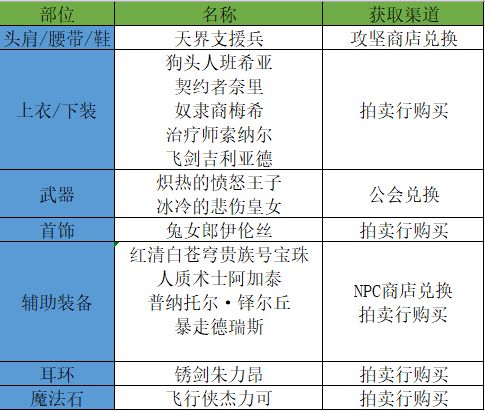 DNF100级回归装备怎么打造 详细流程一览